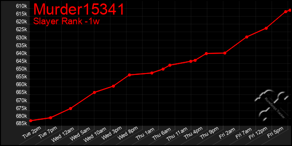 Last 7 Days Graph of Murder15341
