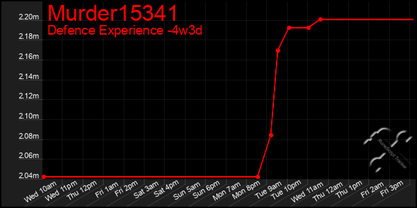Last 31 Days Graph of Murder15341
