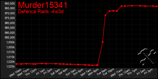 Last 31 Days Graph of Murder15341