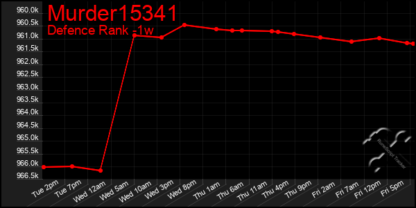 Last 7 Days Graph of Murder15341