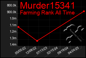 Total Graph of Murder15341