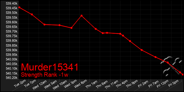 Last 7 Days Graph of Murder15341