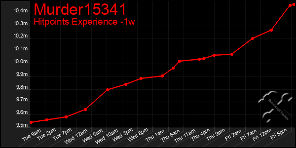 Last 7 Days Graph of Murder15341