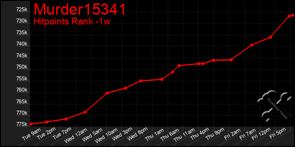 Last 7 Days Graph of Murder15341