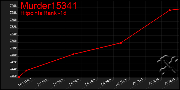 Last 24 Hours Graph of Murder15341