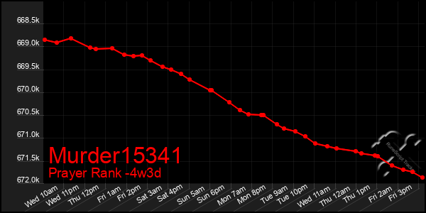 Last 31 Days Graph of Murder15341