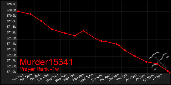 Last 7 Days Graph of Murder15341