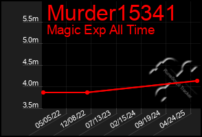 Total Graph of Murder15341
