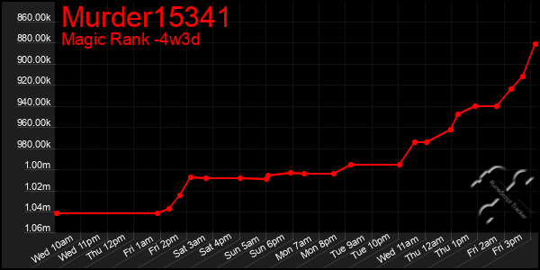 Last 31 Days Graph of Murder15341