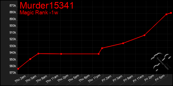 Last 7 Days Graph of Murder15341