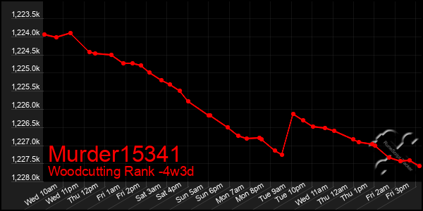 Last 31 Days Graph of Murder15341