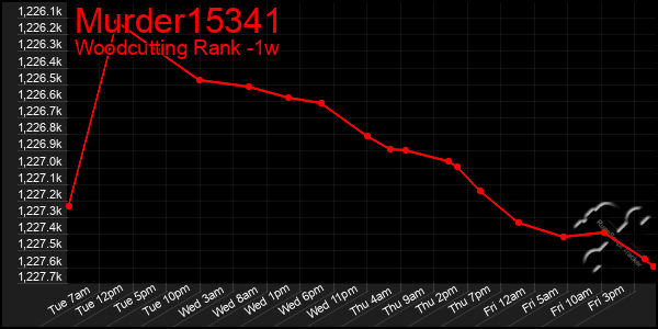Last 7 Days Graph of Murder15341