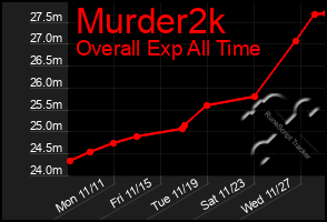 Total Graph of Murder2k