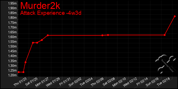 Last 31 Days Graph of Murder2k