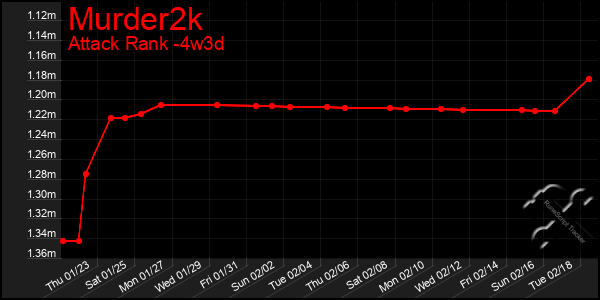 Last 31 Days Graph of Murder2k