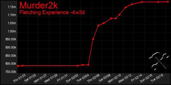 Last 31 Days Graph of Murder2k