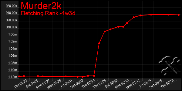 Last 31 Days Graph of Murder2k