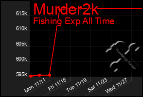 Total Graph of Murder2k