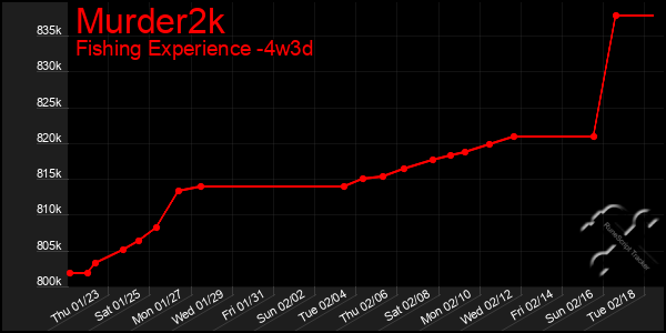 Last 31 Days Graph of Murder2k