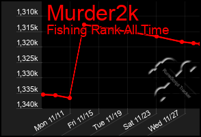 Total Graph of Murder2k