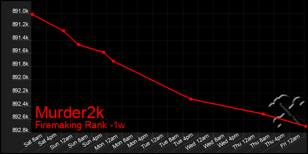 Last 7 Days Graph of Murder2k