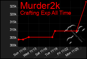 Total Graph of Murder2k