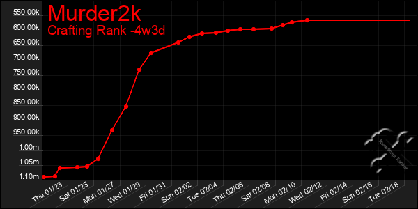 Last 31 Days Graph of Murder2k