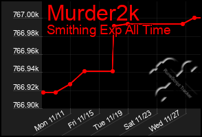 Total Graph of Murder2k