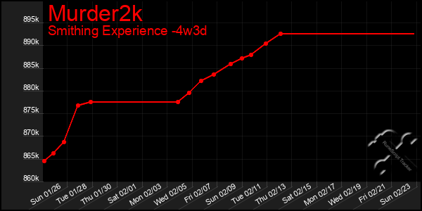 Last 31 Days Graph of Murder2k