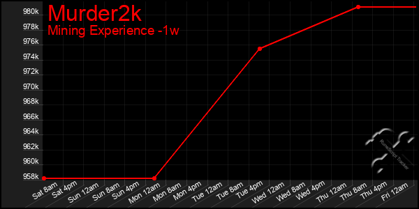 Last 7 Days Graph of Murder2k