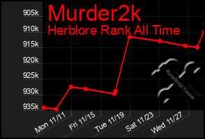 Total Graph of Murder2k