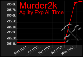 Total Graph of Murder2k