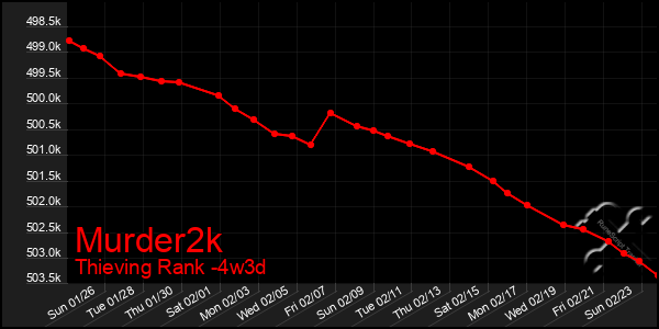 Last 31 Days Graph of Murder2k