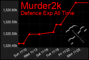 Total Graph of Murder2k