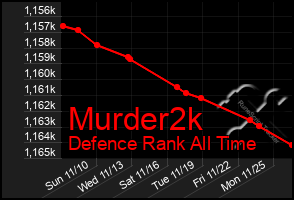 Total Graph of Murder2k