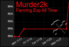 Total Graph of Murder2k