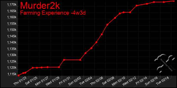 Last 31 Days Graph of Murder2k