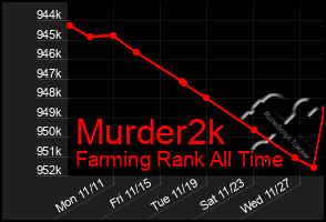 Total Graph of Murder2k