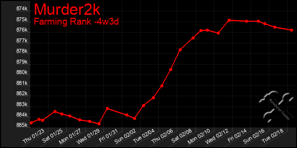 Last 31 Days Graph of Murder2k