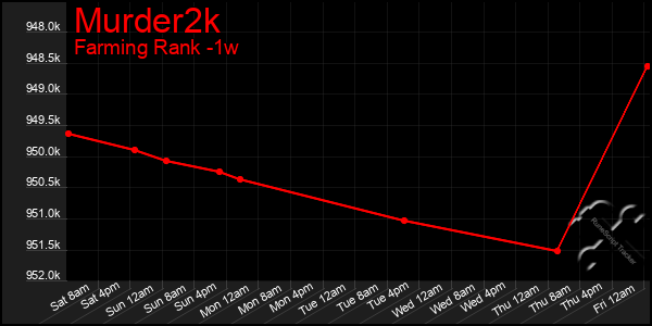 Last 7 Days Graph of Murder2k