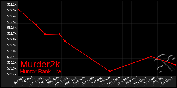 Last 7 Days Graph of Murder2k