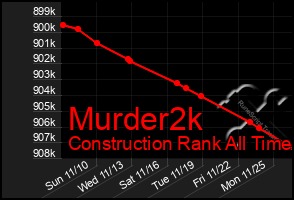 Total Graph of Murder2k