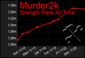 Total Graph of Murder2k