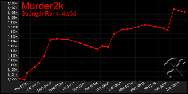 Last 31 Days Graph of Murder2k