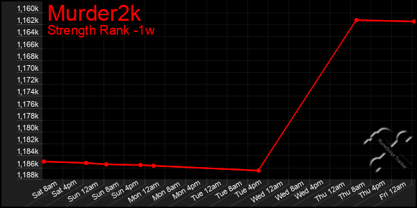 Last 7 Days Graph of Murder2k