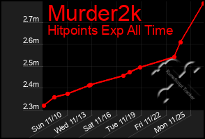 Total Graph of Murder2k