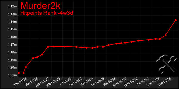 Last 31 Days Graph of Murder2k