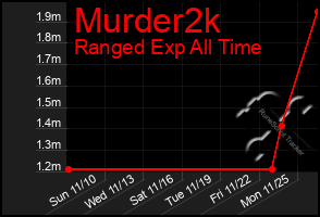 Total Graph of Murder2k