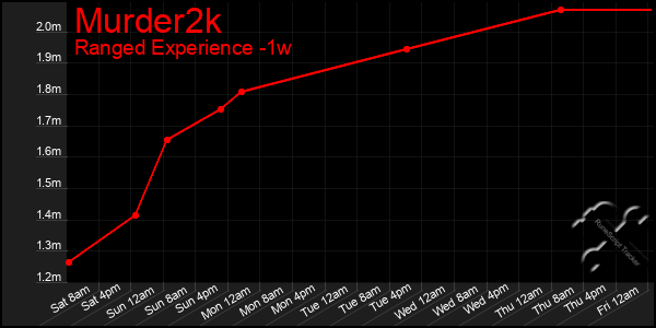 Last 7 Days Graph of Murder2k