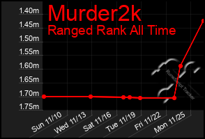 Total Graph of Murder2k